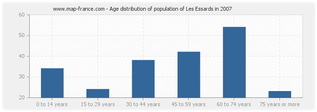 Age distribution of population of Les Essards in 2007